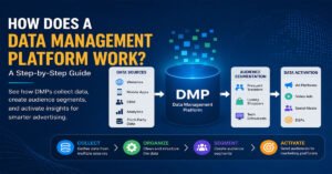 How Does a Data Management Platform Work? Step-by-Step Guide