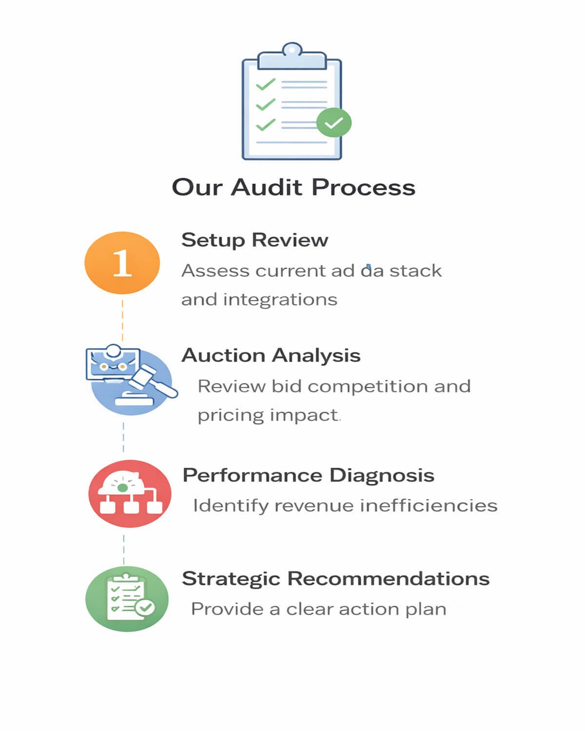 Programmatic Monetization Audit Services | AdYield Labs