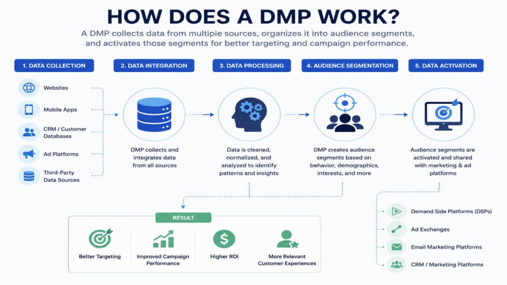 image showimng how does a dmp work