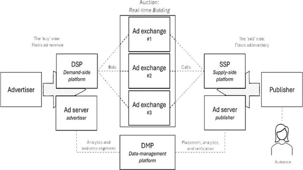 Programmatic advertising ecosystem diagram illustrating how DSPs, ad exchanges, and SSPs connect advertisers with publishers